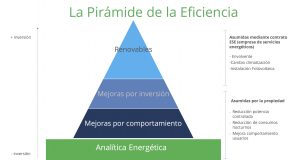 La Pirámide del Ahorro Energético en Edificios