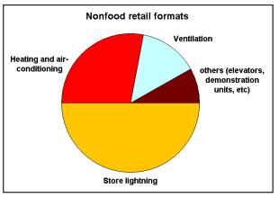 hypermarkets non foot driven energy consumption - DEXMA