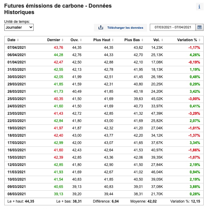 Futures émissions de carbone - Données Historiques