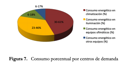 consumo energético por oficina