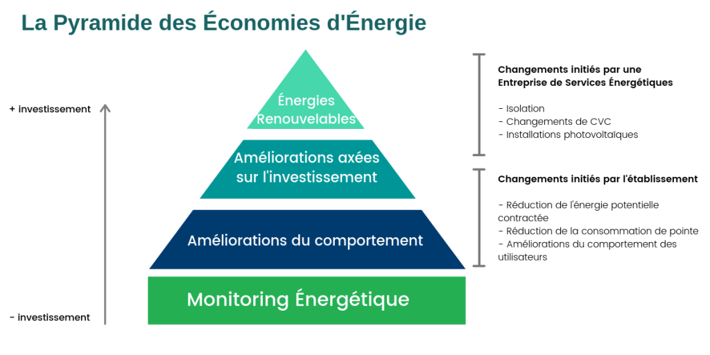 Pyramide des Économies d'Énergie