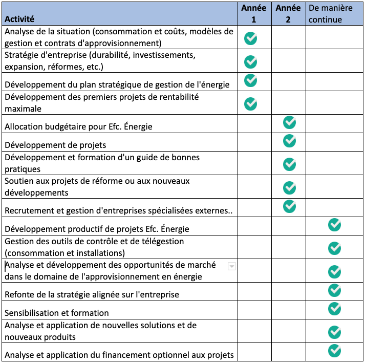 CONTRIBUTION À LA VALEUR DU GESTIONNAIRE DE L'ÉNERGIE