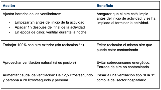 Medidas sobre el sistema de ventilación