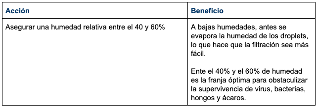 Medidas sobre las condiciones de humedad