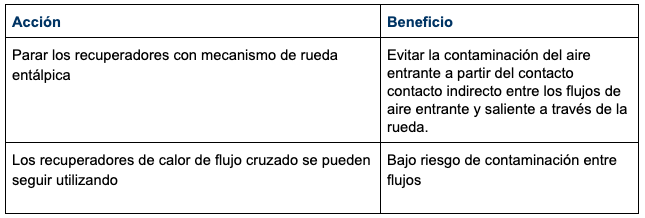 Medidas sobre el los recuperadores de calor