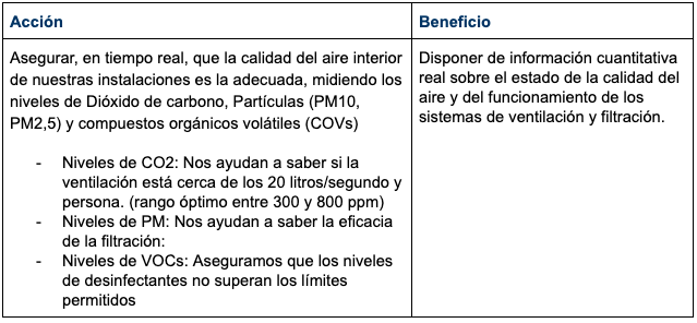 Medidas sobre la monitorización de la calidad del aire interior