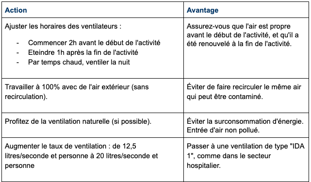 Mesures concernant le système de ventilation