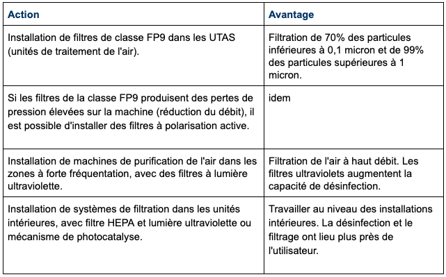 Mesures concernant le système de filtration