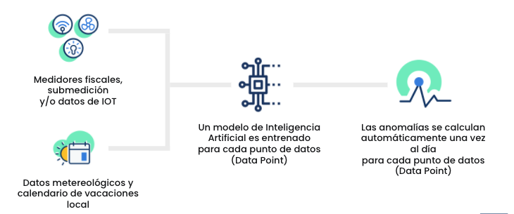 Proceso