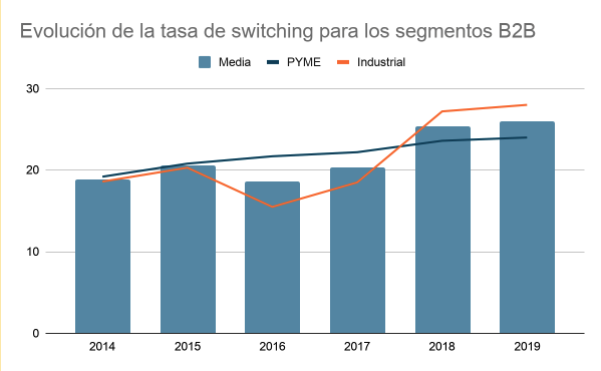 Evolución Tasa Switching en B2B España