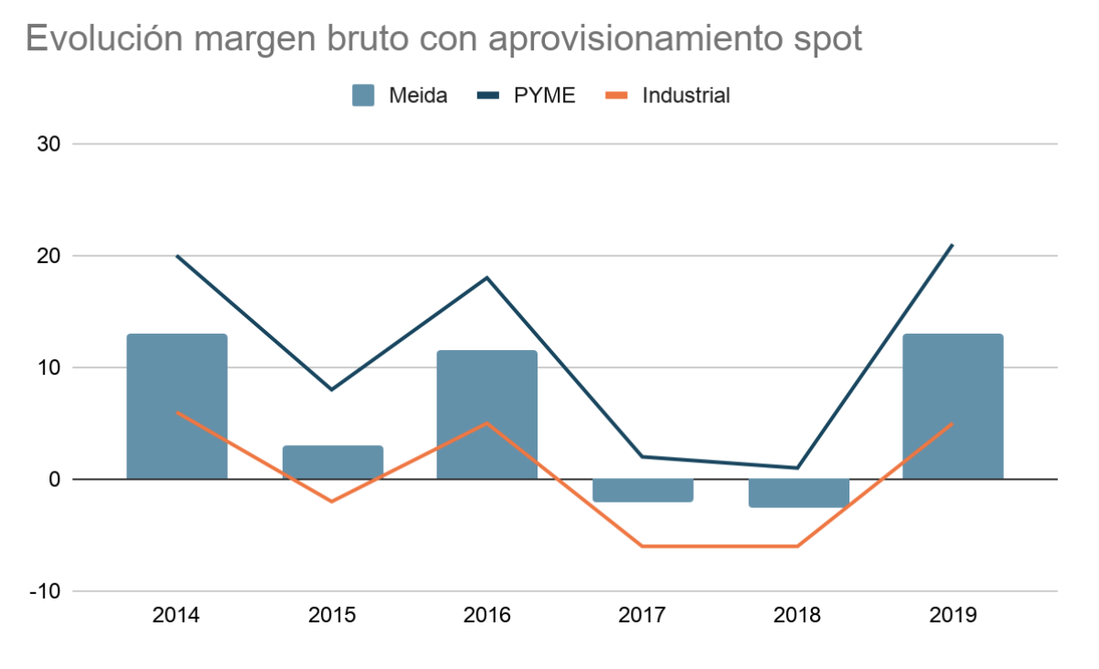 Evolución margen bruto mercado minorista electricidad España