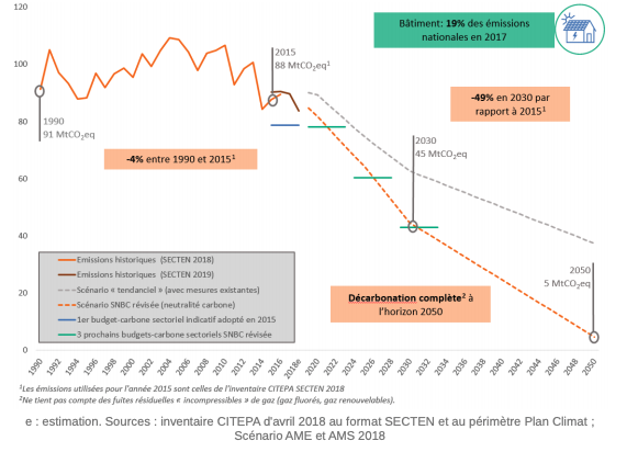 Historique des émissions du secteur du bâtiment