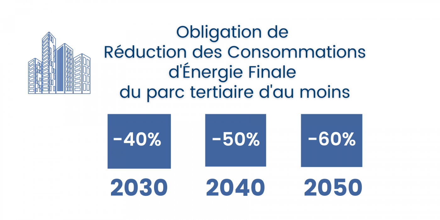 Objectifs Neutralité Carbone - Dispositif Éco énergie tertiaire