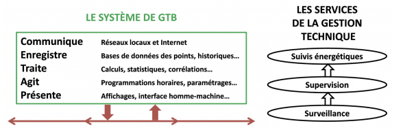 Gestion Technique du Bâtiment