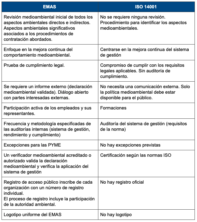 Diferencias entre EMAS e ISO 140001