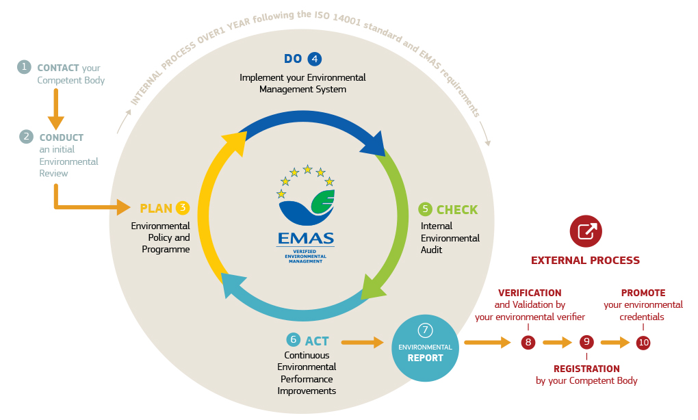 Pasos para obtener el Certificado EMAS