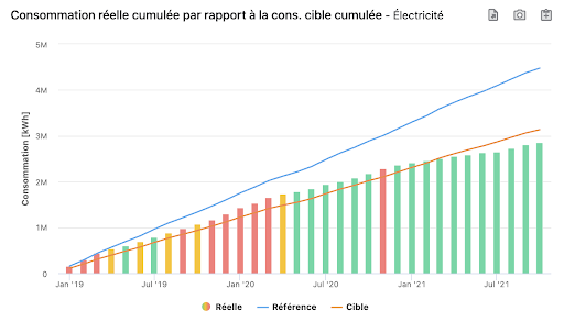 mesure et la vérification des économies - consommation réelle par rapport à la cons. cible cumulée - électricité