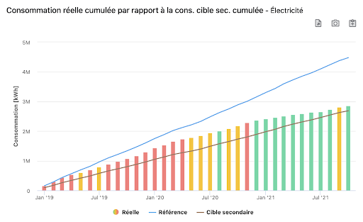 consommation energétique reélle cumulée par rapport à la cons. cible sec. cumulée 