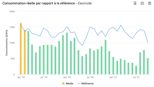 consommation réelle par rapport à la référence - électricité