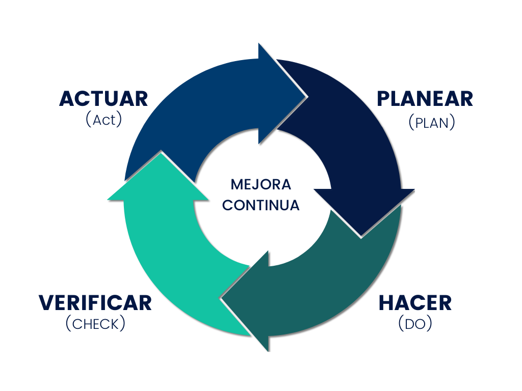 Mejora continua en la gestión energética del sector inmobiliario - Modelo PDCA 