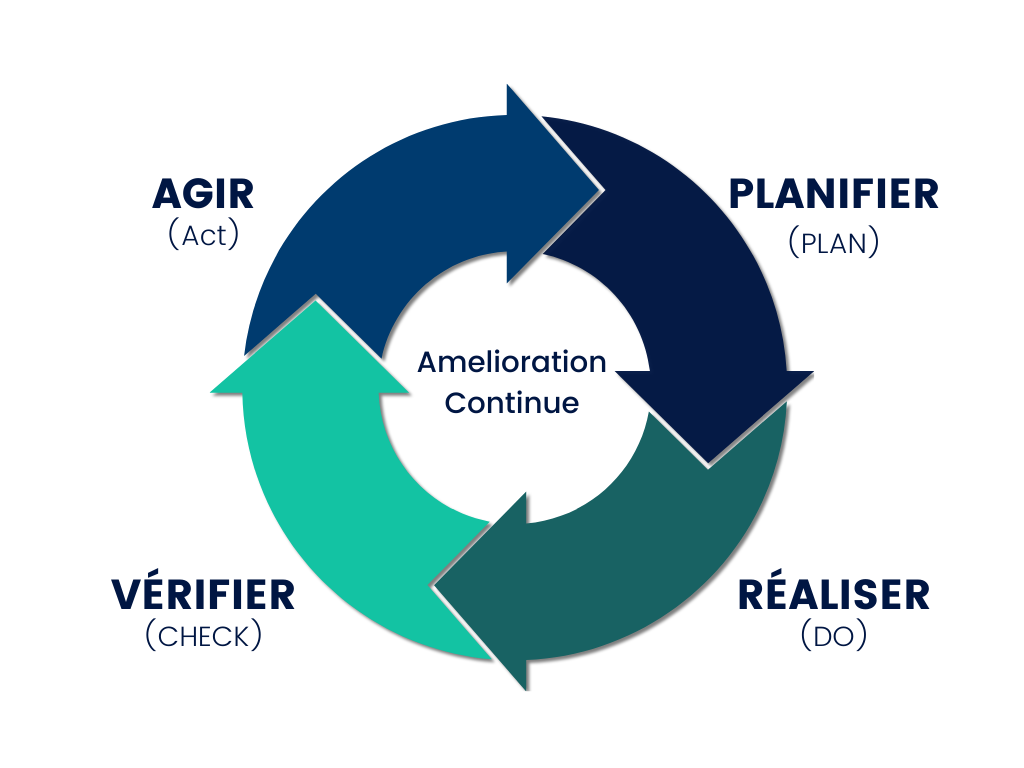 pdca pour la gestion de l'énergie dans le secteur immobilier