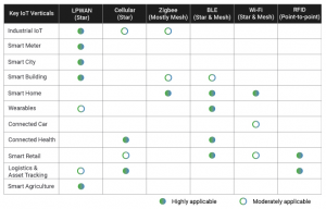 protocolos y sensores IoT