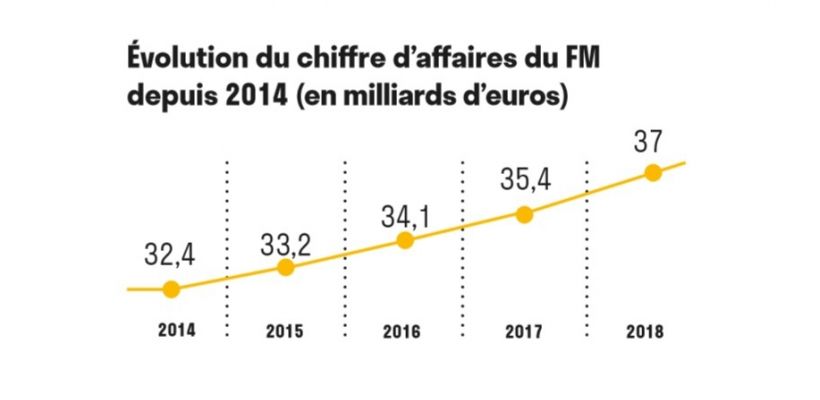 CA du marché Facility management