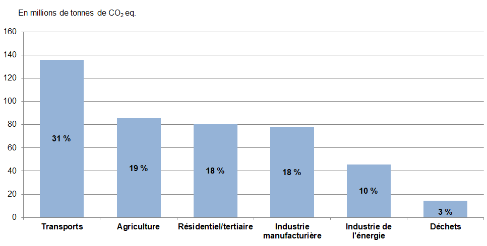 Répartition sectorielle des émissions de gaz à effet de serre en France en 2019