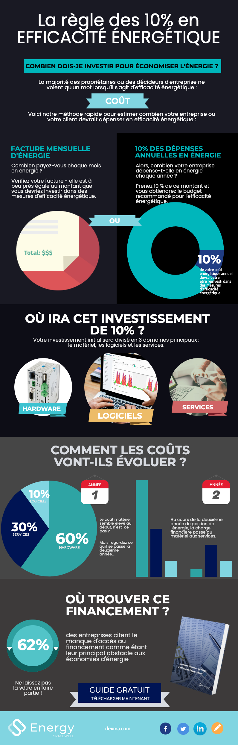 Investir dans l’Efficacité Énergétique : La Règle des 10 % [Infographie]