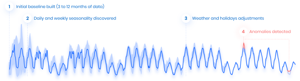 DEXMA Anomaly Detection Chart