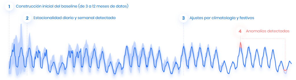 DEXMA Anomaly Detection Chart