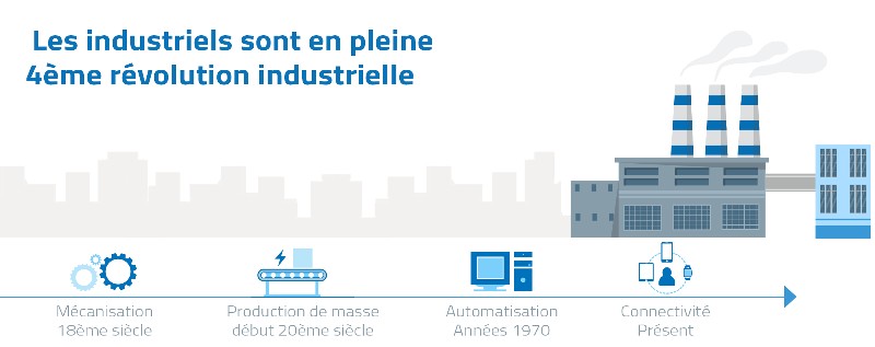 Les 4 révolutions industrielles