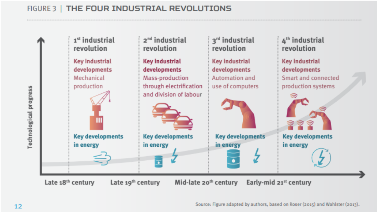 Energy 4 0 How Digital Revolution Is Shaping The Future Of Electricity