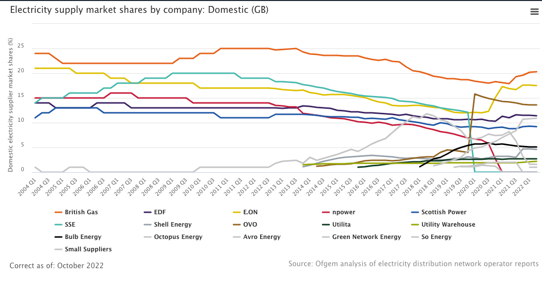 Utllity market share in the UK 2022