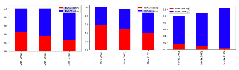 Impact on Energy Consumption - Dexma