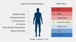 Comfort Térmico Gráfico PMV