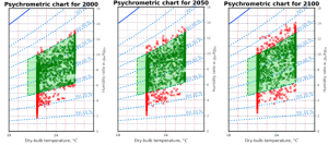 Gráfico psicrométrico comparativa