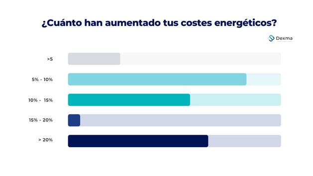 Aumento de los costes energéticos 2022