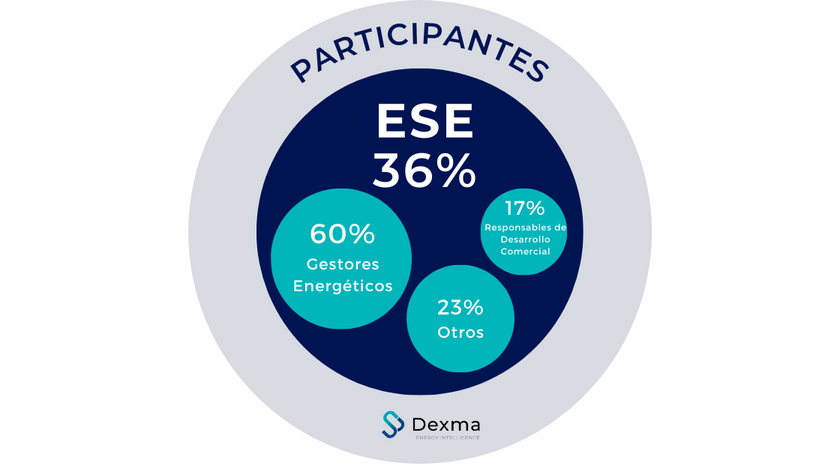 Empresas de Servicios Energéticos en la Encuesta de Dexma