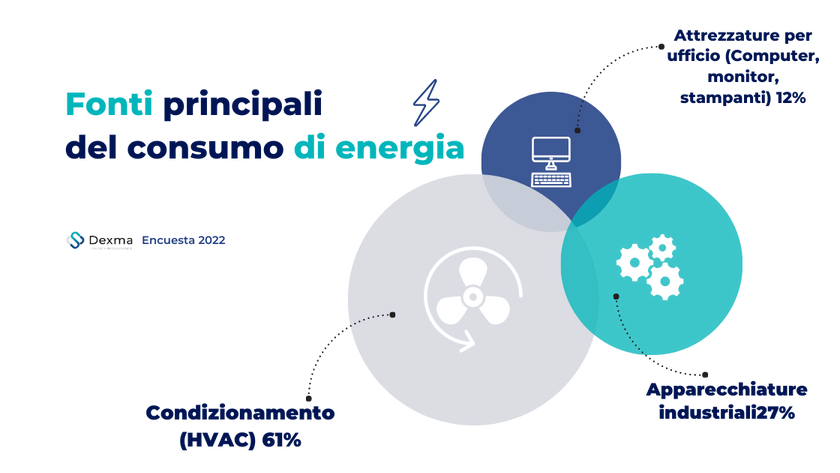 Fonti del consumo di energia