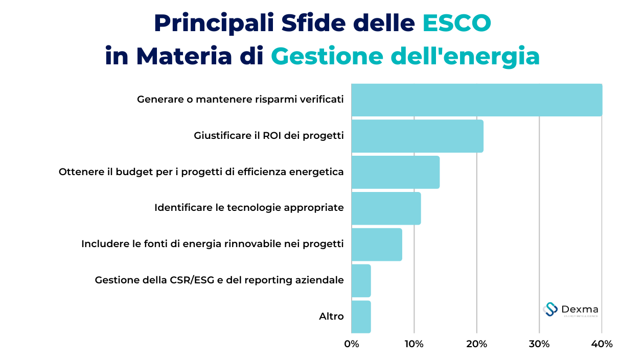 Le principali sfide delle ESCO in materia di gestione dell'energia 