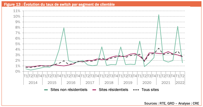 Taux de switch marché des fournisseurs d'électricité en France - 2022