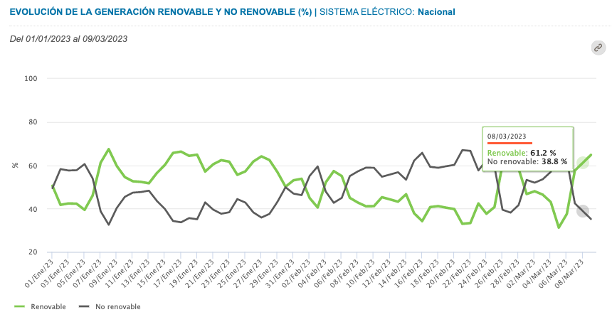 Generación de energía renovable y no renovable en España