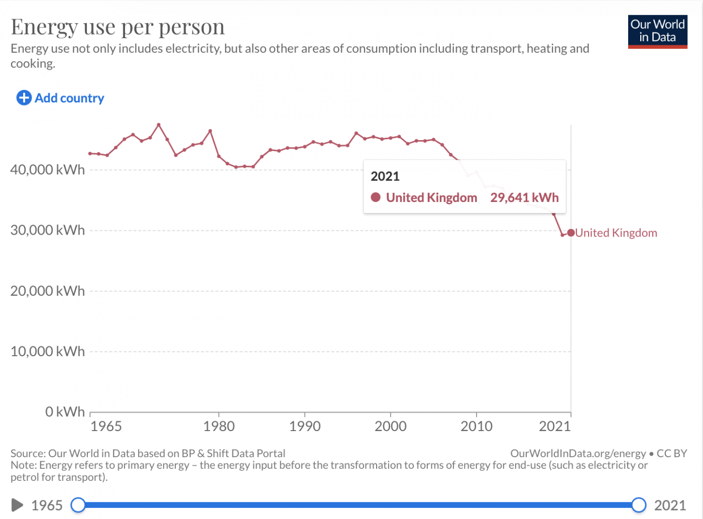 Electricity Consumption per Capita - UK 2021