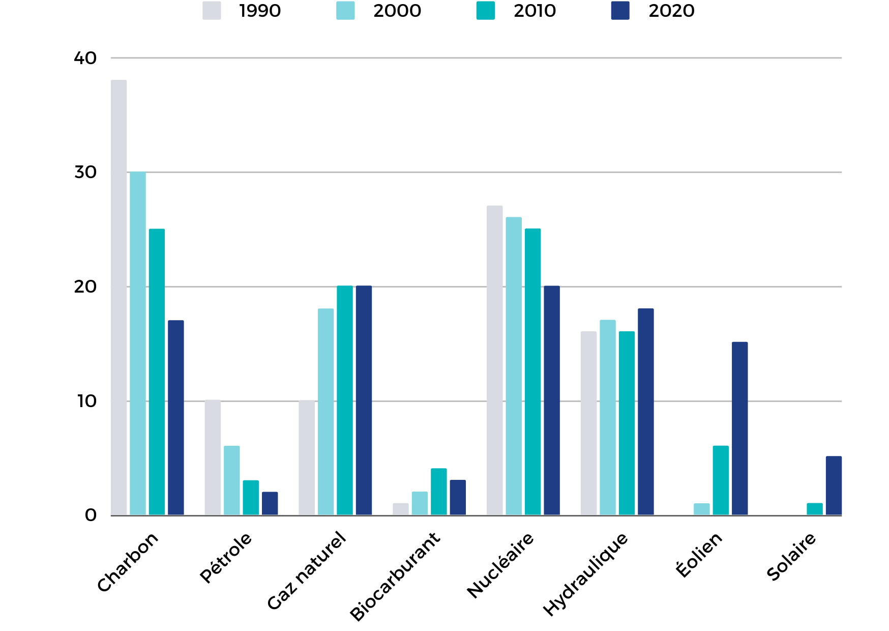 Évolution du Mix Énergétique de la Production d’Électricité en Europe 