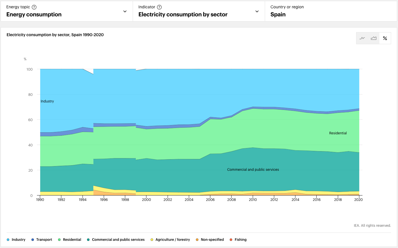 Consumo eléctrico en España