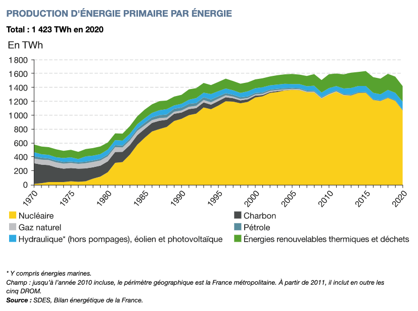 PRODUCTION D'ÉNERGIE PRIMAIRE PAR ÉNERGIE