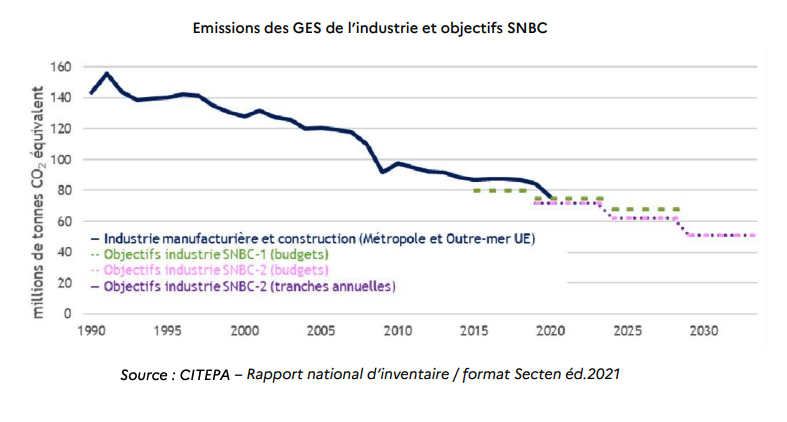 Décarbonation de l’Industrie en France 