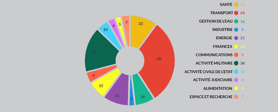 Répartition des Opérateurs d’Importance Vitale (OIV) par secteur 