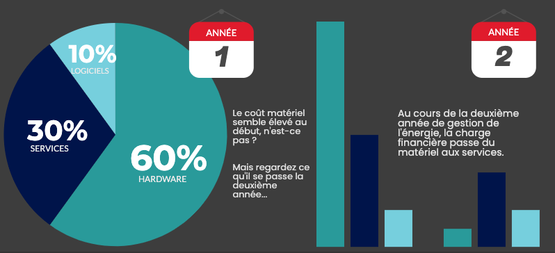 Investir dans l’Efficacité Énergétique : La Règle des 10 %